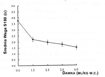 Figure 1. Dose-effect Curve of FRC001 on S180.