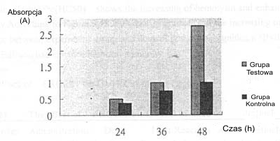 Figure 2. The effect of FRC001 on splenic lyphocyte transformation in mouse.